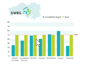 Nitraatmetingen gemiddeld GWBG