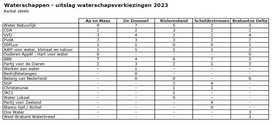 Waterschapsverkiezingen_zetelverdeling 2023.jpg